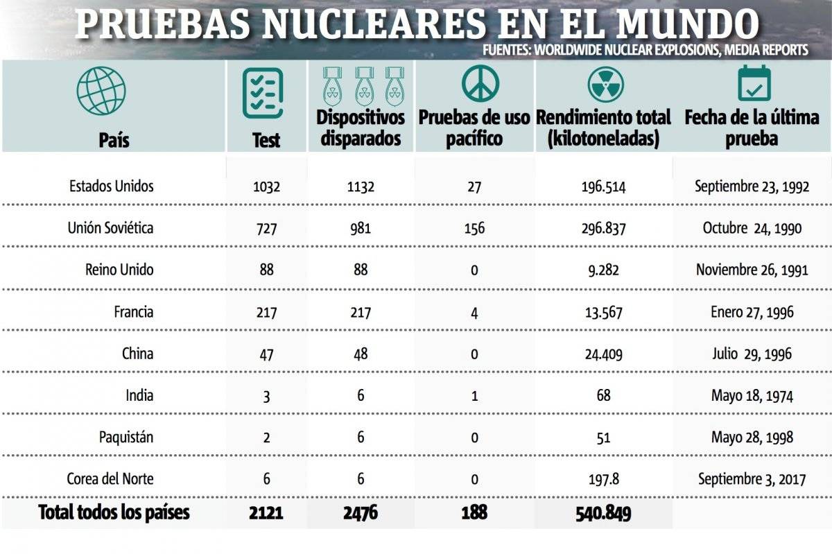 Ensayos Nucleares
