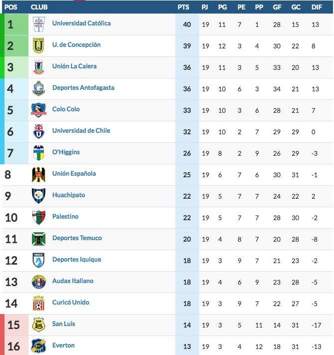 La tabla de Primera