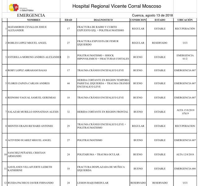 Estados de los pacientes del Hospital Regional Vicente Corral Moscoso