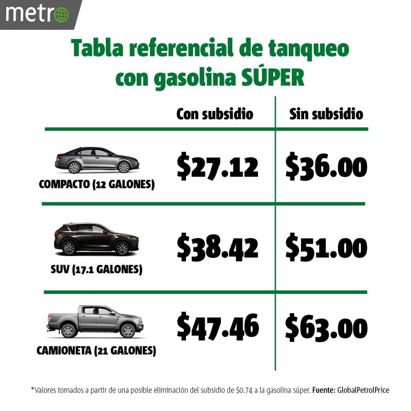 ¿Qué sucedería si se eliminan los subsidios a combustibles en Ecuador?