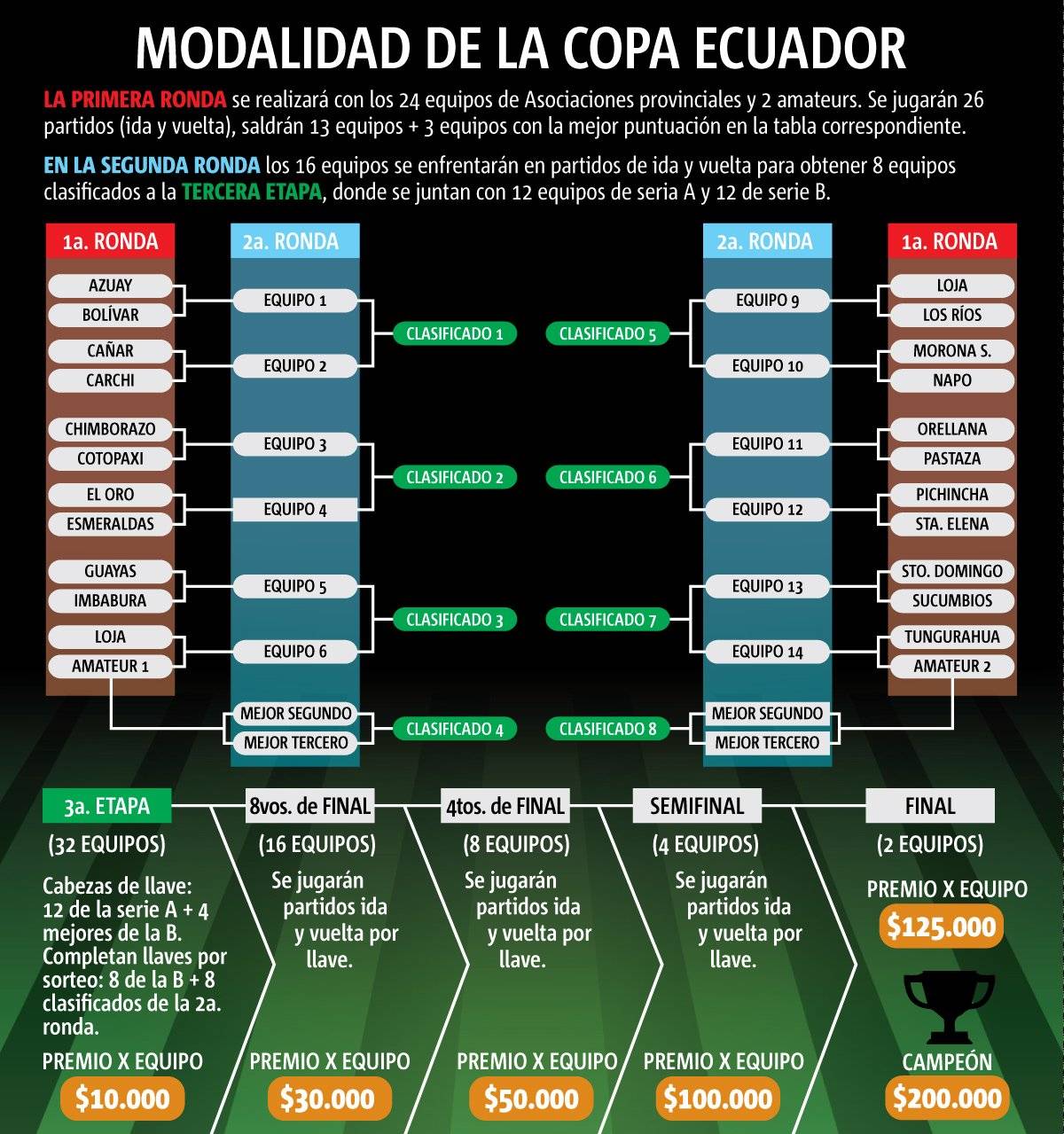 Ecuador jugaría dos torneos paralelos en temporada 2019: Copa Ecuador y Campeonato Nacional