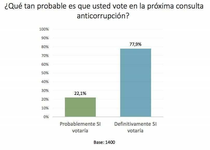 Opinómetro consulta de corrupción