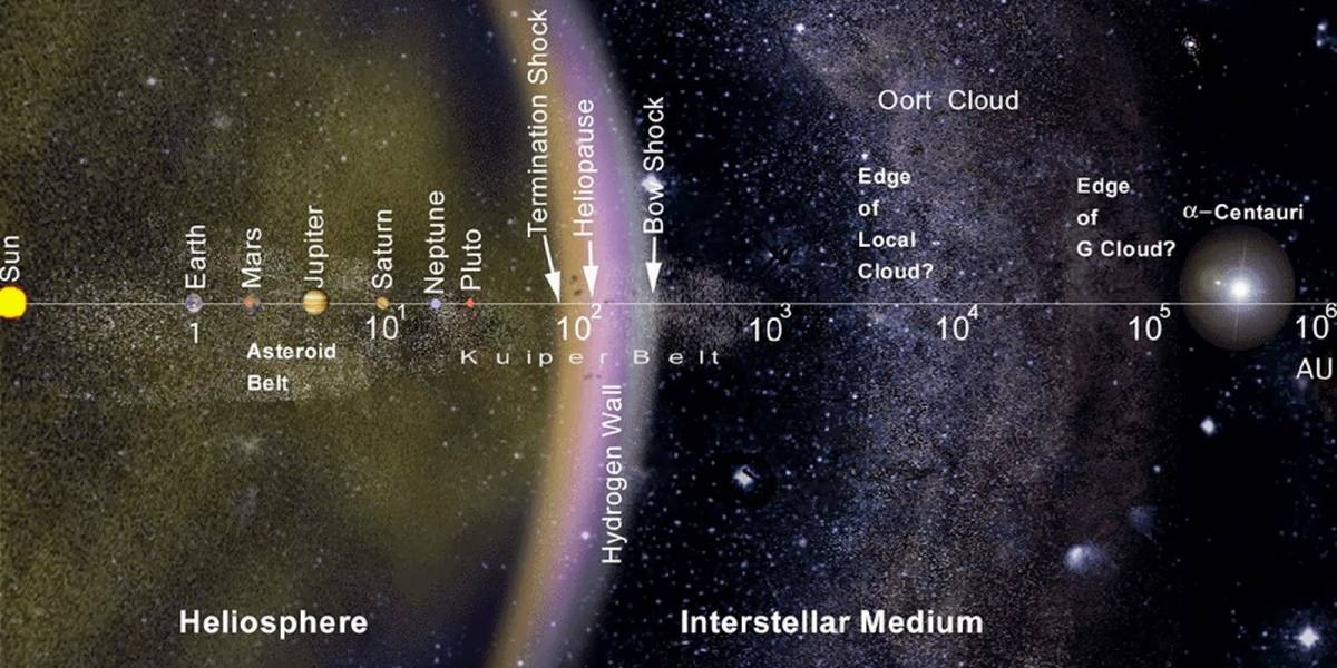 Detectan una enorme “estructura” en el borde de nuestro sistema solar