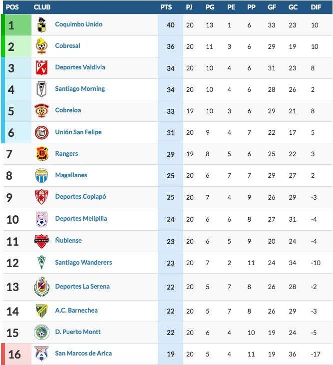 Tabla