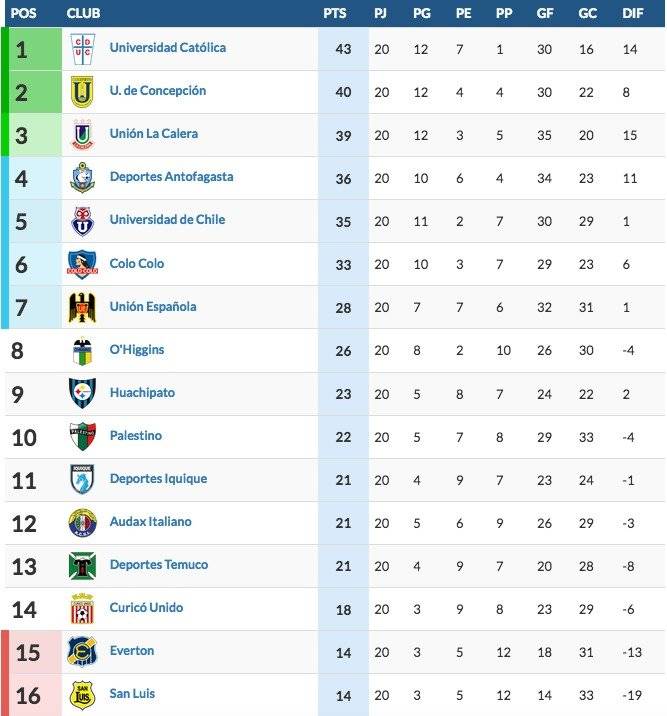 Tabla