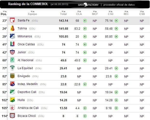 rankingconmebolcolombia-6469be3c1b1ec5b6741030aa12e480bd.jpg