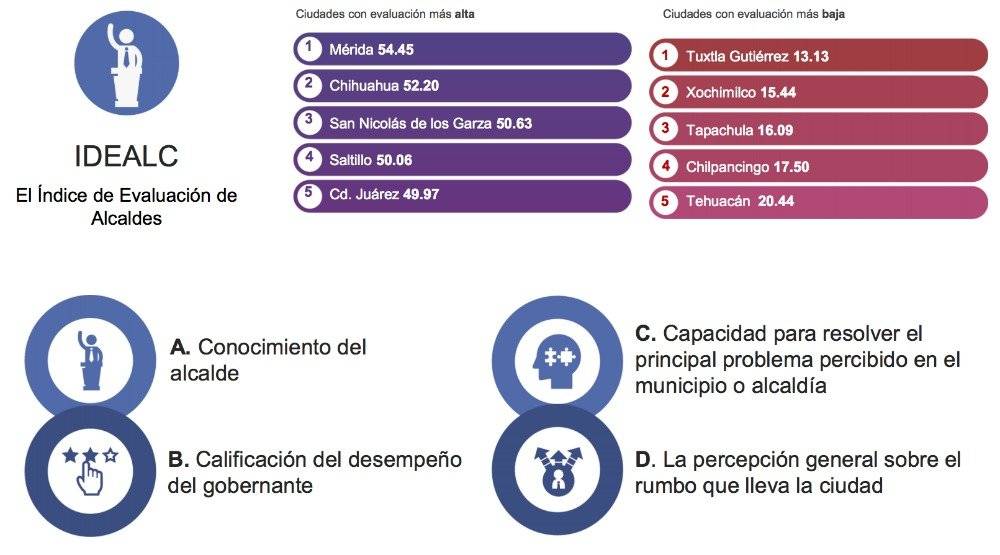 Aprobación alcaldes