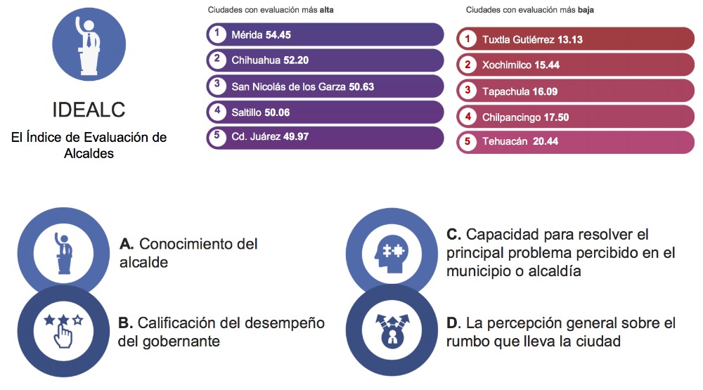 Aprobación alcaldes