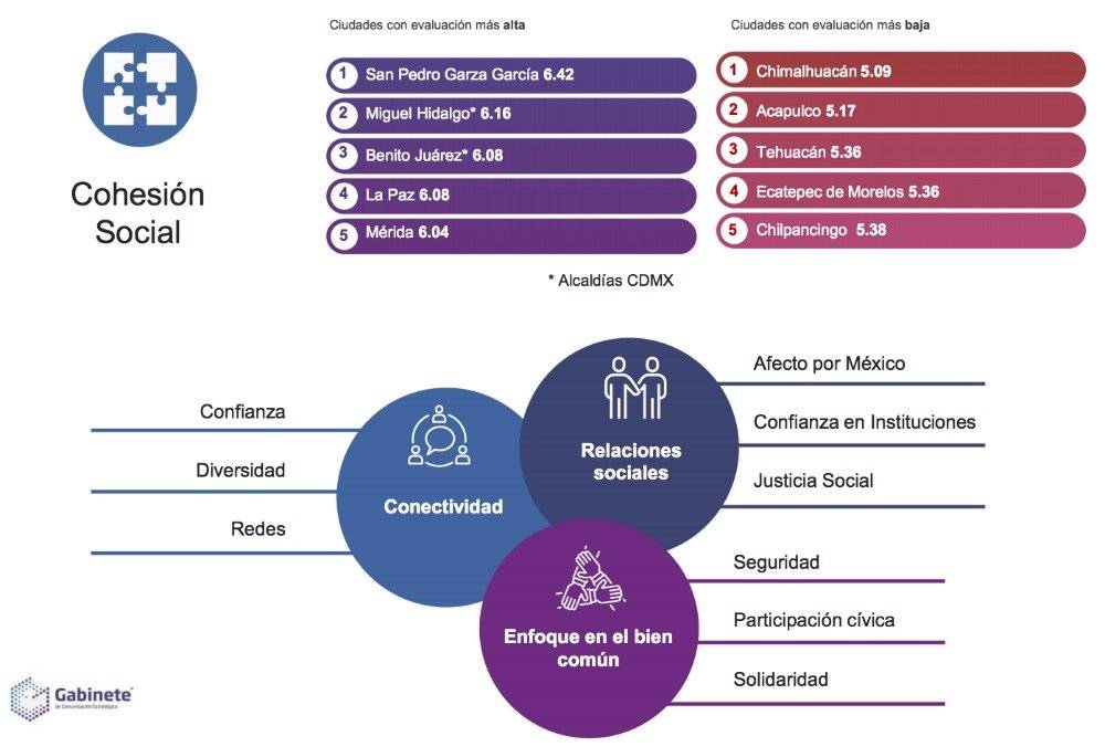 Cohesíon social