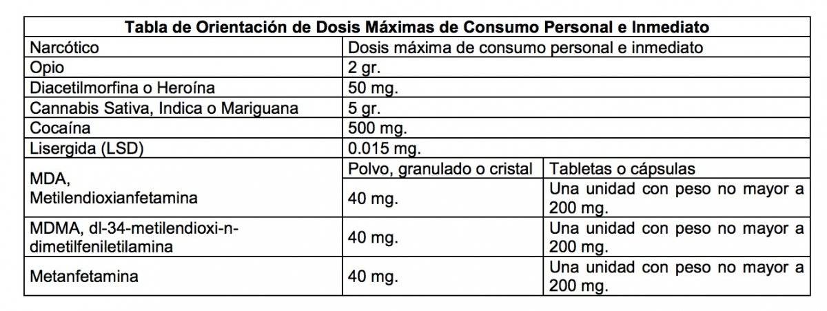 Tabla drogas