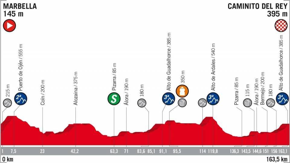 Perfil de la etapa 2 de la Vuelta a España