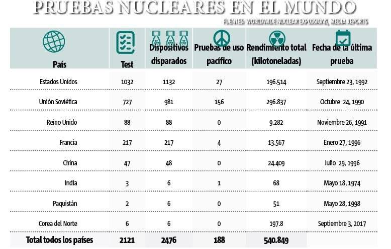 Pruebas nucleares en el mundo