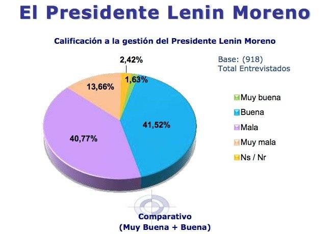 Aceptación presidente Lenín Moreno en agosto 2018