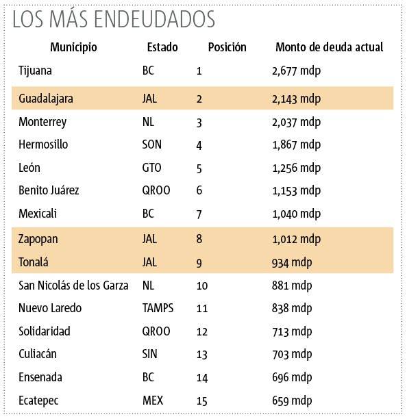 Batallan municipios de Jalisco para reducir pendientes financieros