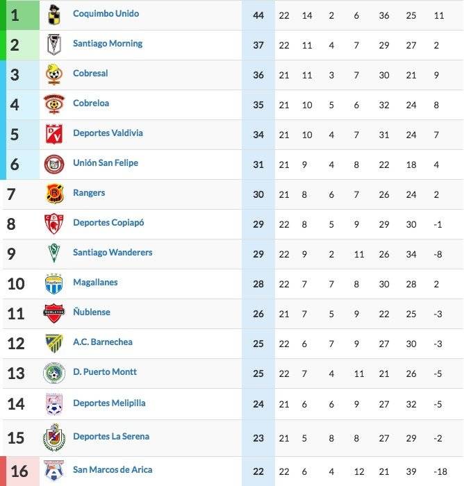 La tabla de la B
