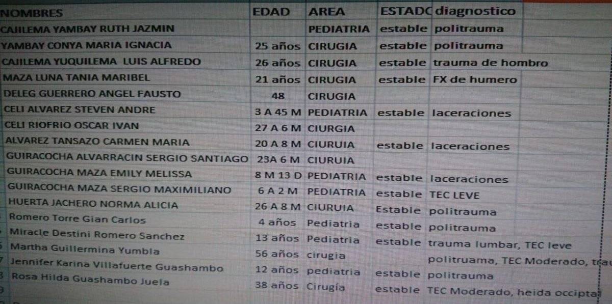 Ascienden a diez fallecidos y 16 heridos en accidente de tránsito en Azuay sector Gañadel