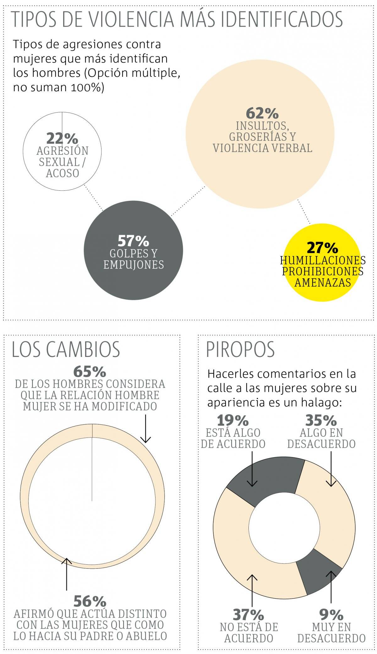 Normalizan acoso y el machismo en la Zona Metropolitana de Guadalajara