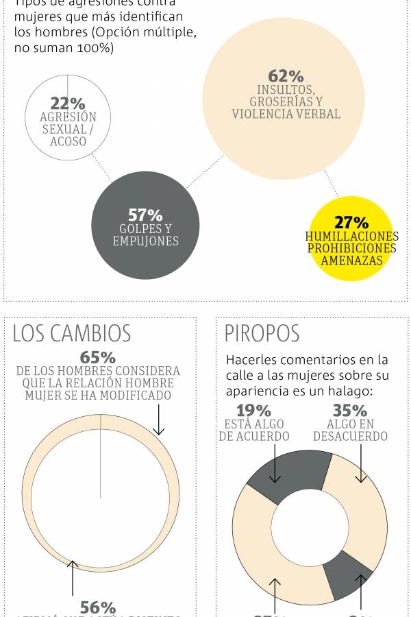 Normalizan acoso y el machismo en la Zona Metropolitana de Guadalajara