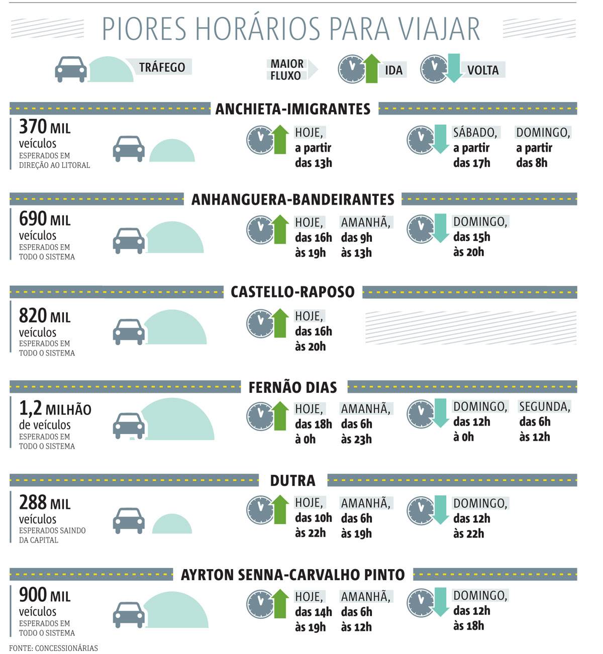 estradas - piores horários