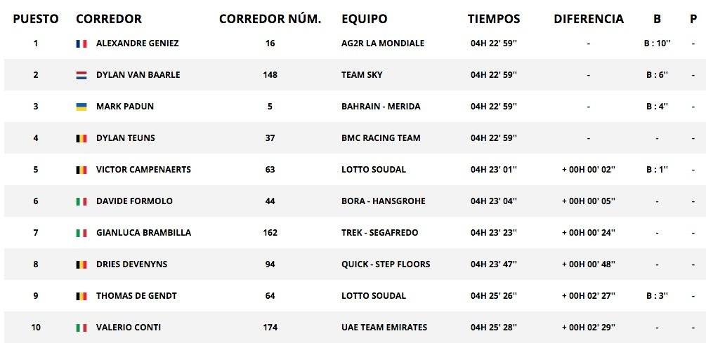 Clasificación de la etapa 12 de La Vuelta a España