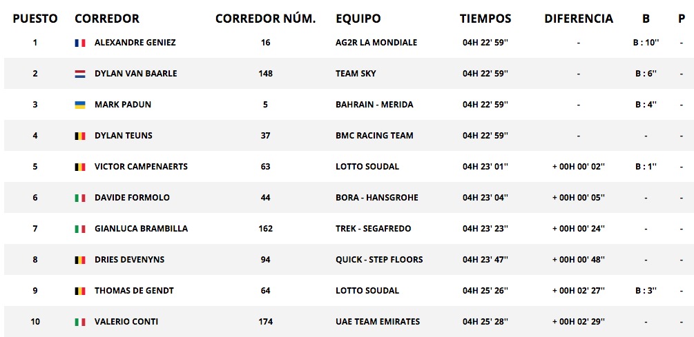 Clasificación de la etapa 12 de La Vuelta a España Clasificación de la etapa 12 de La Vuelta a España