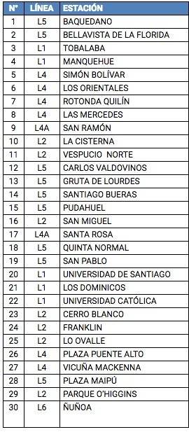 Puntos de wifi en el Metro
