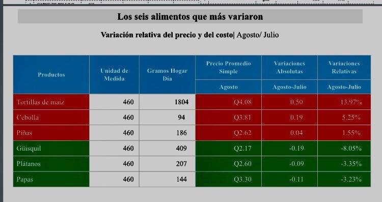 canasta básica alimentaria agosto 2018