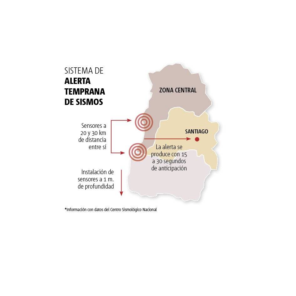 Sistema de alerta temprana de sismos que planean instalar en Chile