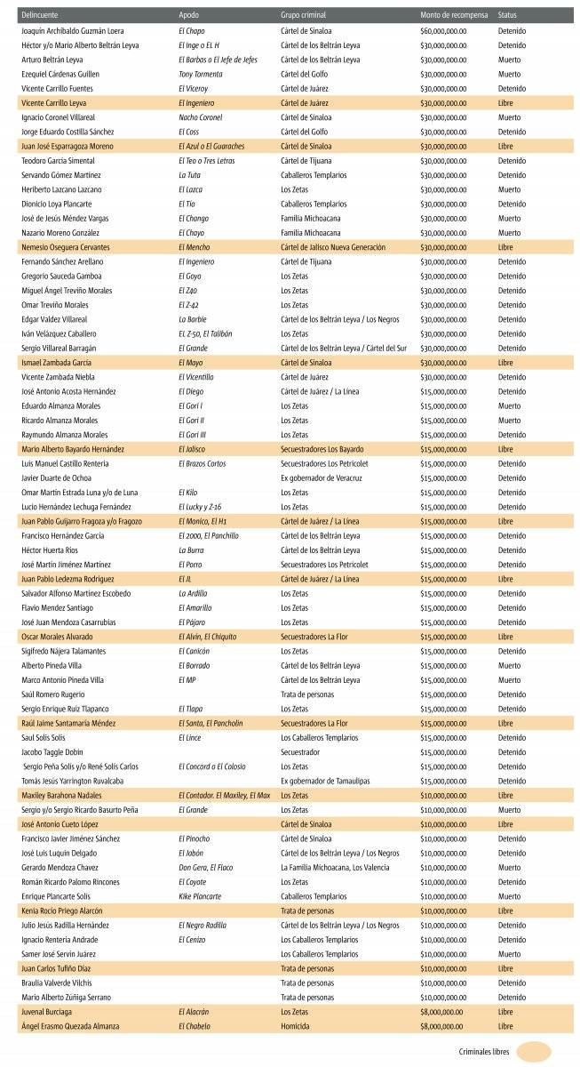 Desairan programa de recompensas de la PGR