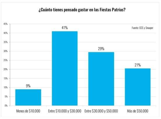 Gasto Fiestas Patrias