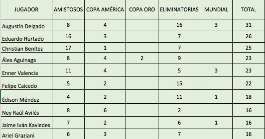 Enner Valencia ya es el quinto goleador histórico de la Selección Ecuatoriana Enner Valencia ya es el quinto goleador histórico de la Selección Ecuatoriana