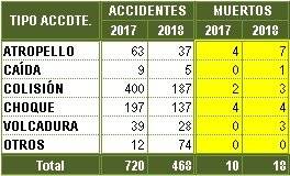 Balance del asueto Fiestas Patrias 16 de septiembre 2018