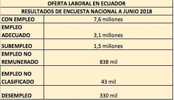 El INEC mide el trabajo de personas informales en Ecuador
