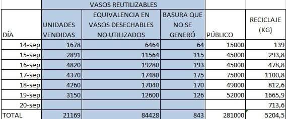 Cifras de vasos reutilizables