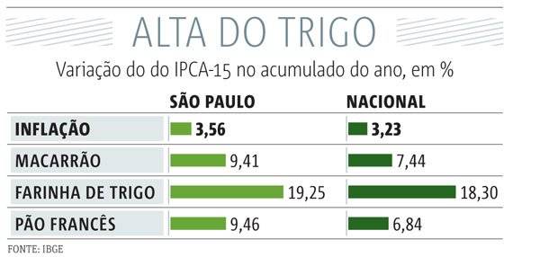 alta do trigo