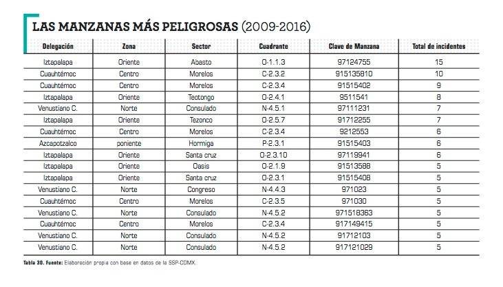 Los puntos más peligrosos de la Ciudad de México