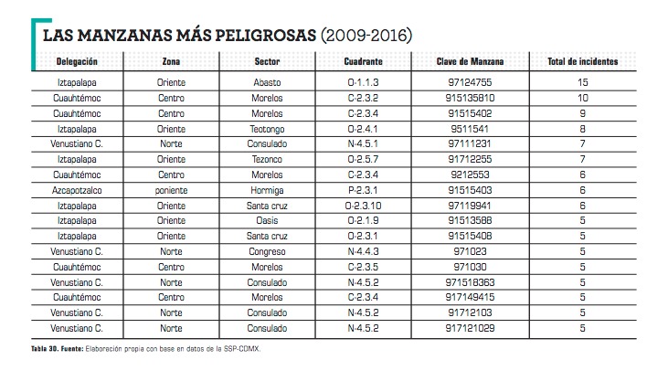 Los puntos más peligrosos de la Ciudad de México