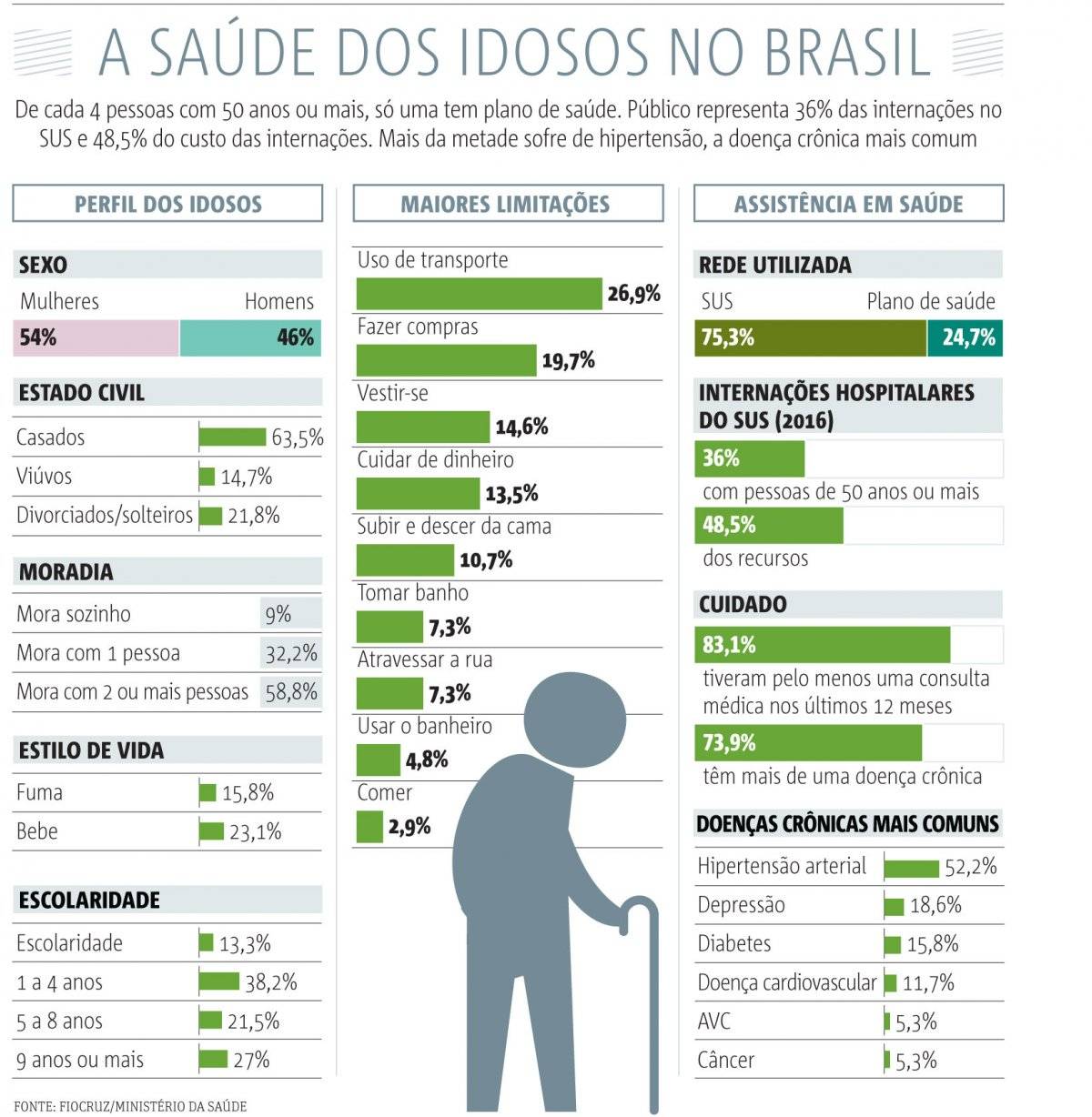 saúde idoso