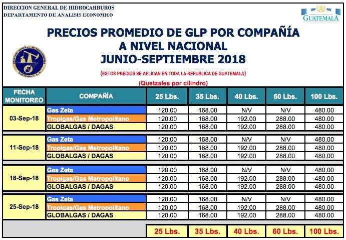 precio gas propano MEM septiembre 2018