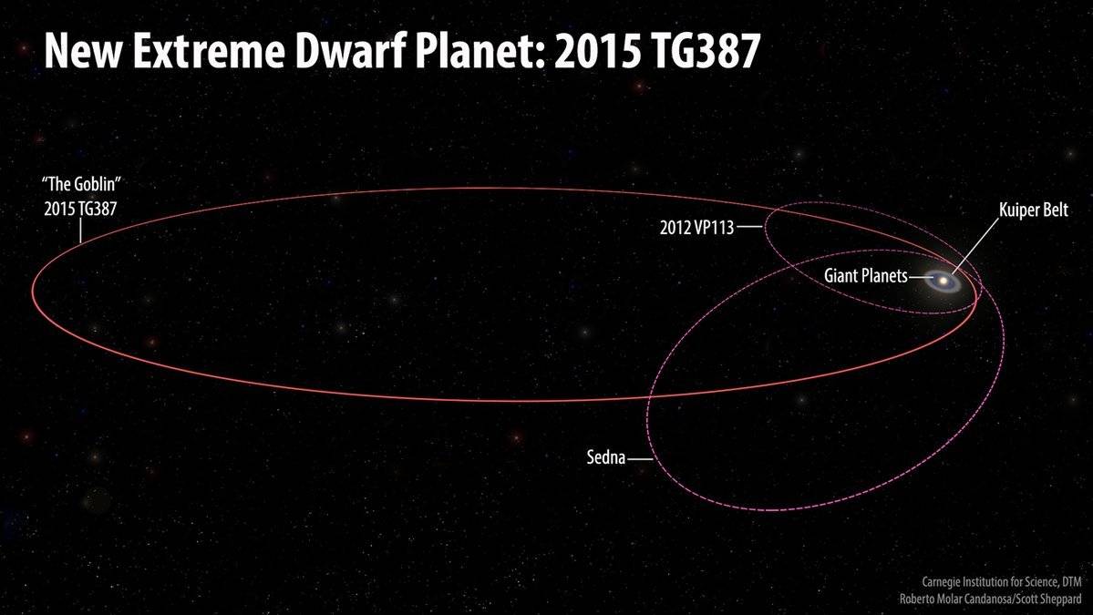 globin planeta enano sistema solar