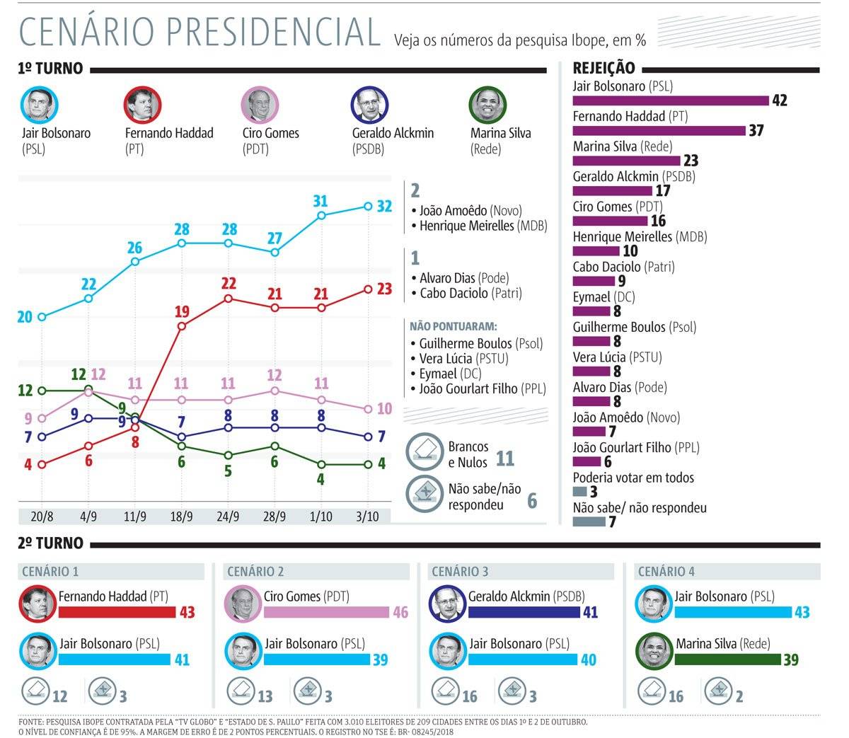 rejeição presidenciáveis
