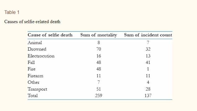 Muertes Selfie