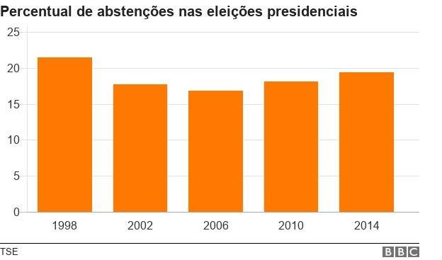 103735081chartabstencoeseleicoesbrasilatib8nc-080c5ee1a1acf7b50d7948e3fc57e6f3.jpg