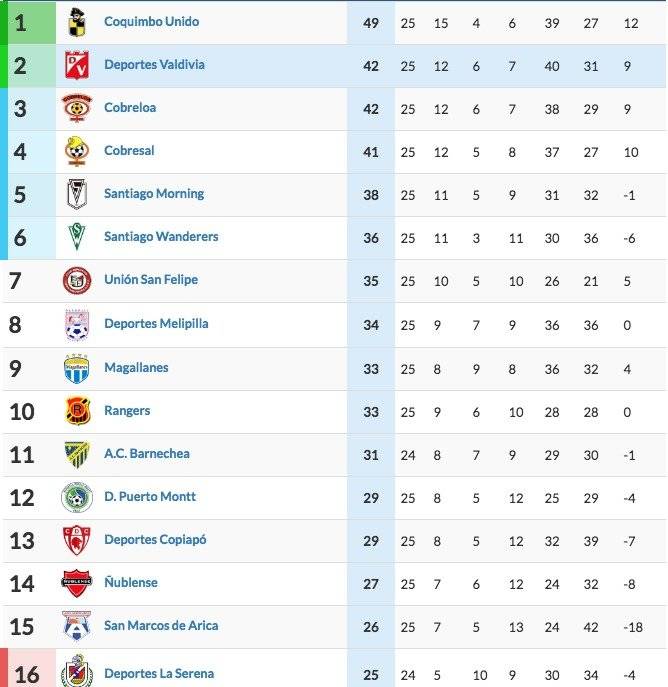 La tabla de la B