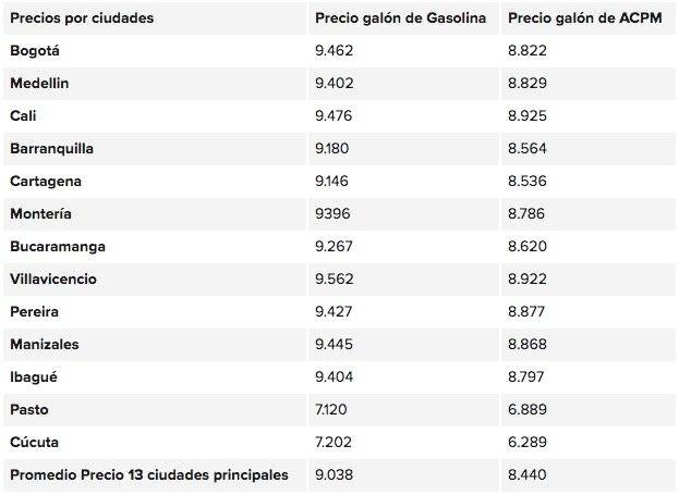 Tabla precios gasolina