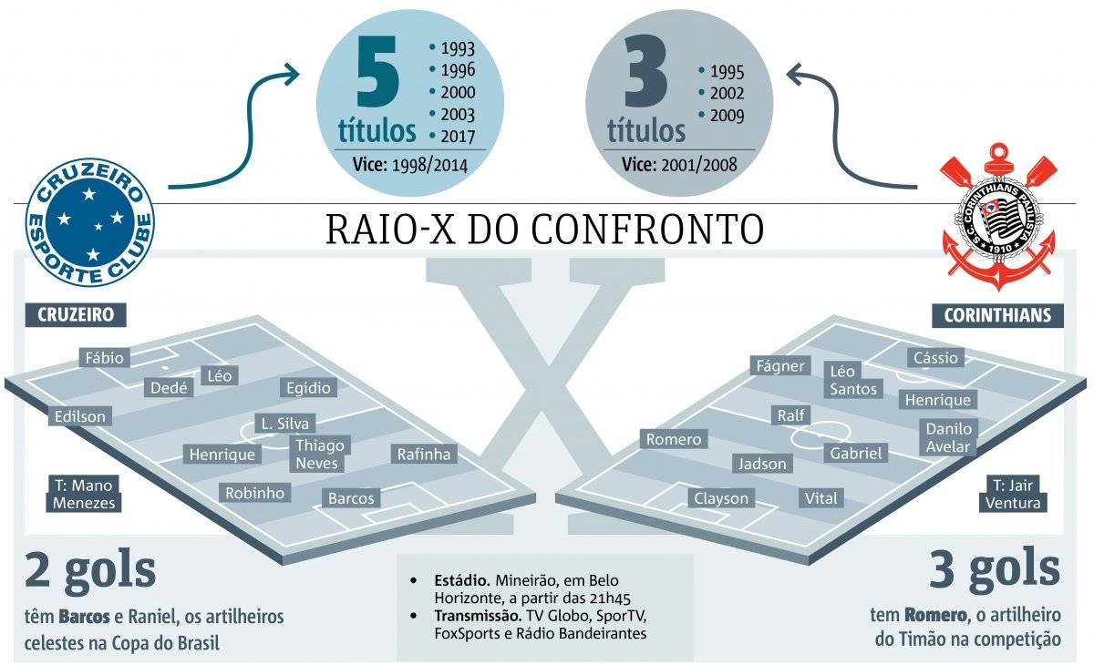 raio x cruzeiro x corinthians