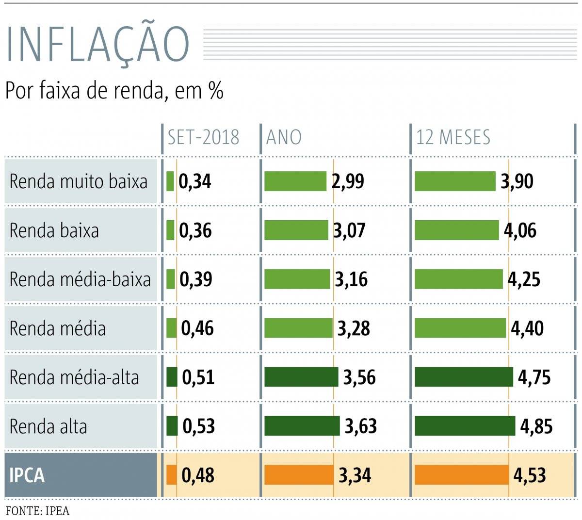 inflação