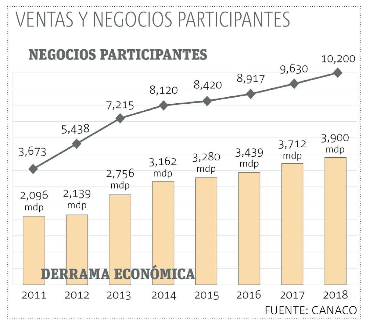 Participarán más de 10 mil negocios en el Buen Fin 2018