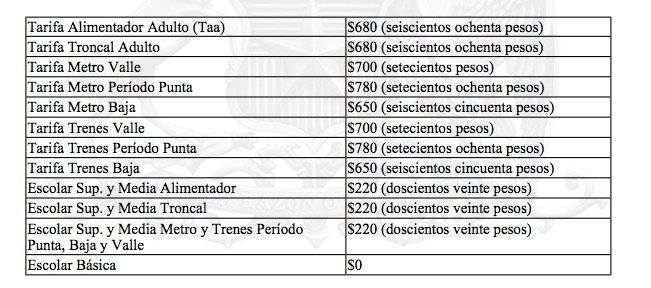 Así quedarán los precios del Metro y el Transantiago