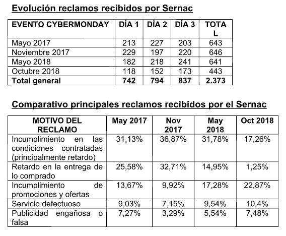 Reclamos Sernac Cyber